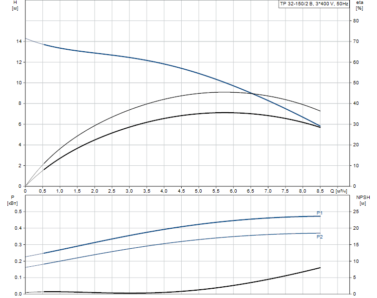 Напірно-видаткова крива Grundfos TP 32-150 / 2 B A-F-Z-BUBE